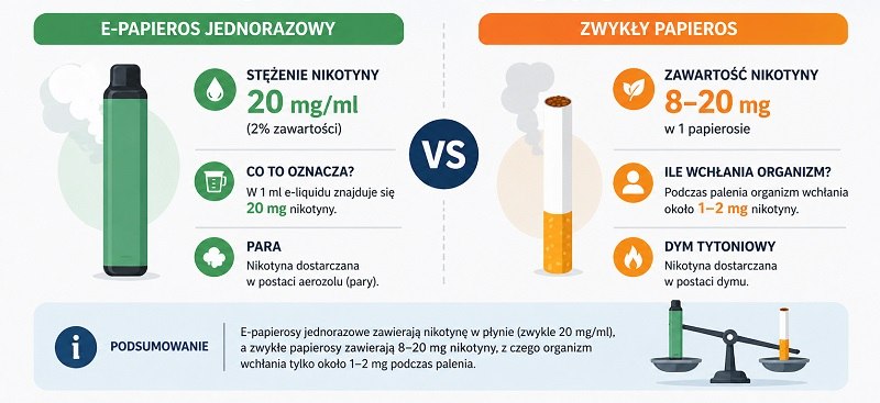 porównanie stężenia nikotyny między e-papierosem a zwykłym papierosem