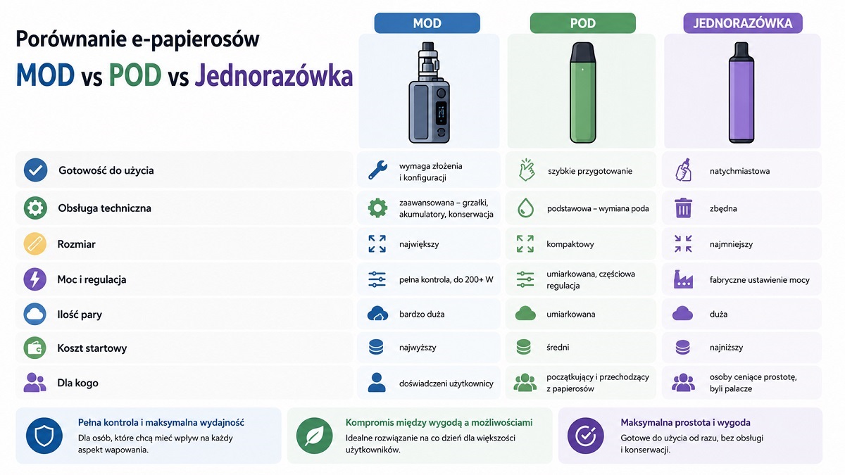 porównanie MOD, POD i e-papierosa jednorazowego
